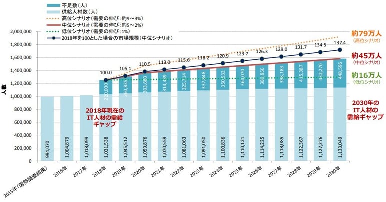 12_IT人材需要に関する調査