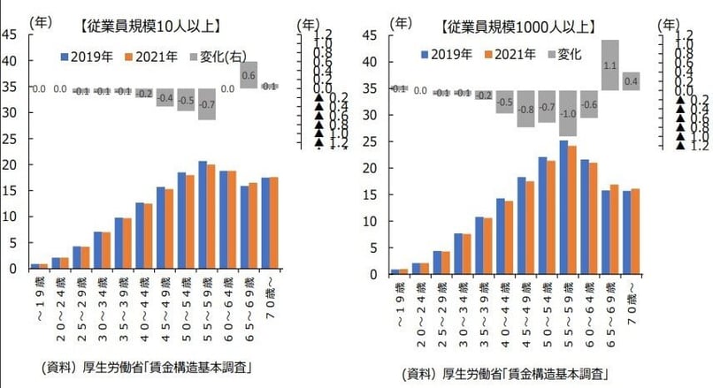 14_年齢階層別平均勤続年数