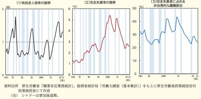 1_雇用状態の推移