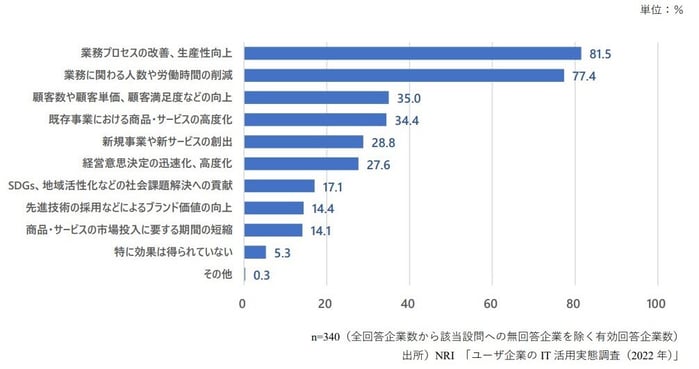 22_DX推進効果