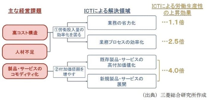23_ICTによる生産性向上の効果