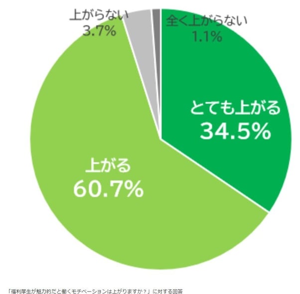 26_福利厚生とモチベーションの関係性