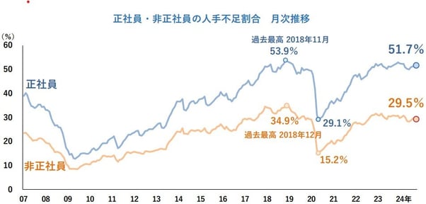 8_正社員・非正社員の人手不足割合