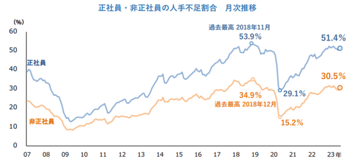 1_正社員の人手不足に悩む企業の割合が51.4%に達し、日本企業の半数以上が人手不足に悩んでいる