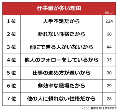 2_仕事量が多い理由