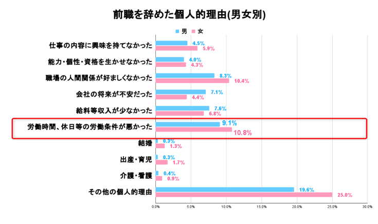 3_転職入職者が前職を辞めた理由別割合(個人的理由)