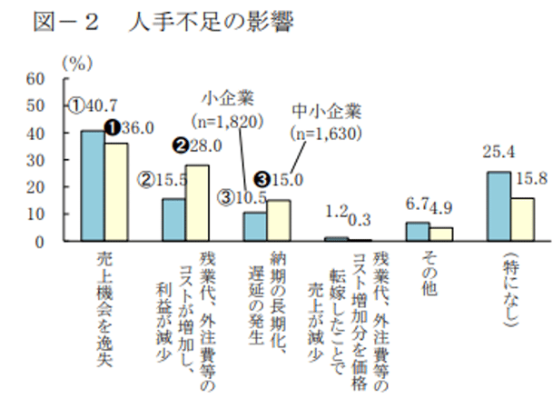 4_人手不足の影響