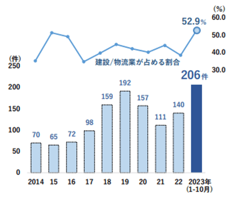5_人手不足倒産の年間推移