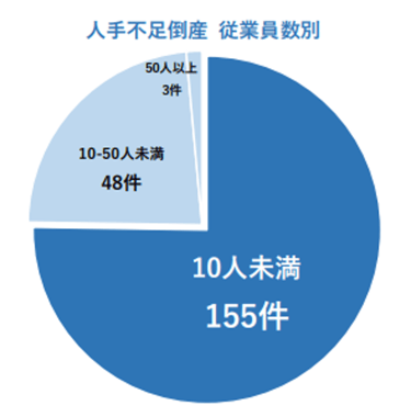 6_人手不足倒産 従業員数別