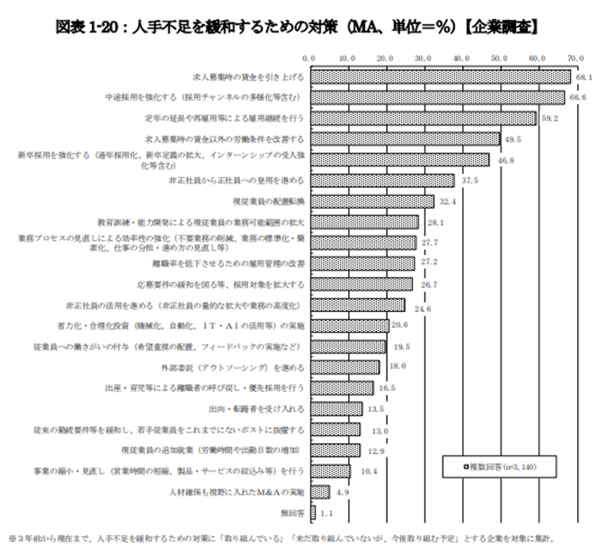 7_人手不足を緩和するための対策