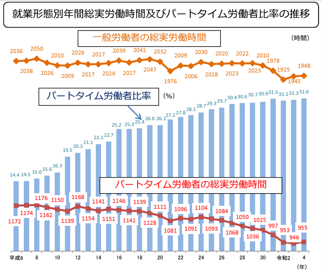 1_一般労働者とパートタイム労働者を分けた労働時間の年間推移のグラフ
