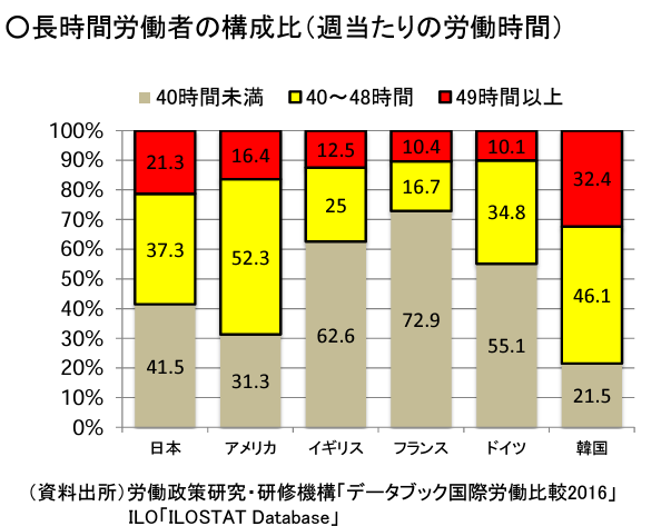 2_世界と比較した長時間労働者の構成比