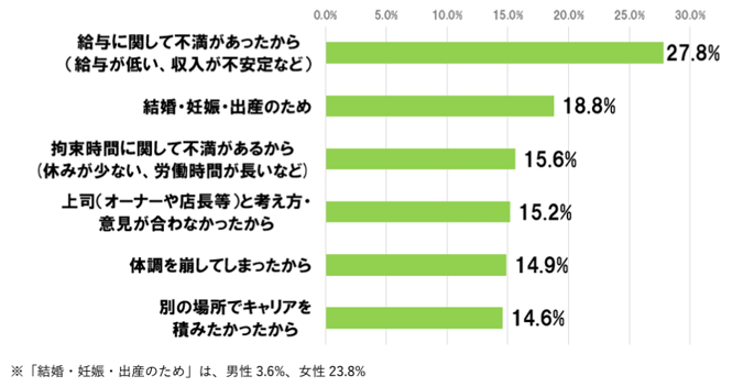 4_ホットペッパービューティーアカデミーの初職を辞めた、転職した理由についてのアンケート結果