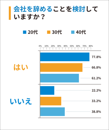 6_自社がブラック企業だと認識している会社員が会社を辞めることを検討しているアンケート
