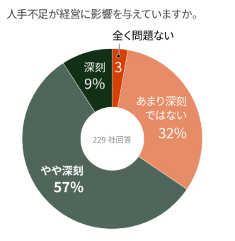 7_人手不足が経営に与える影響が大きいと答えた企業が3分の2もいたことがわかるアンケート