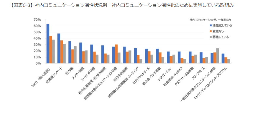 1_社内コミュニケーション活性状況別活性化のために実施している取り組み