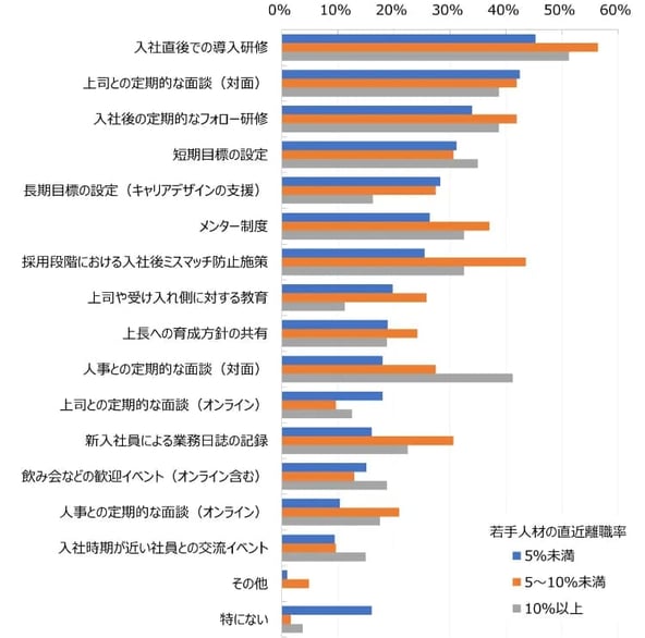 2_離職率別オンボーディング状況