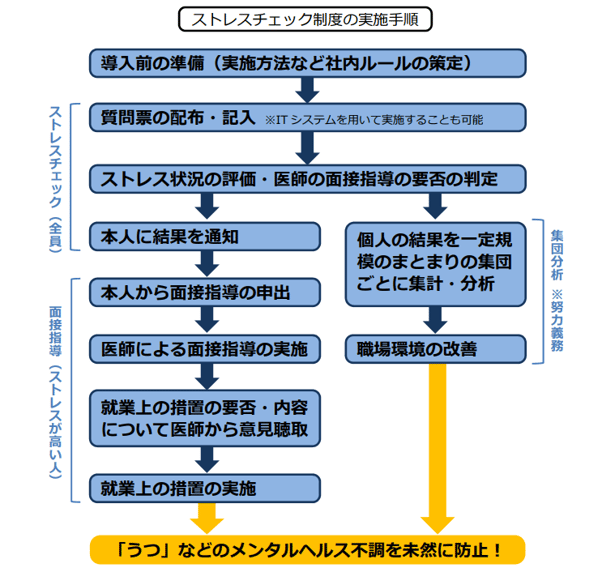 3_ストレスチェック制度の実施手順