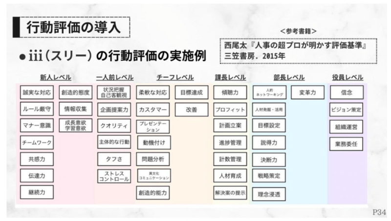 8_スリーの行動評価例