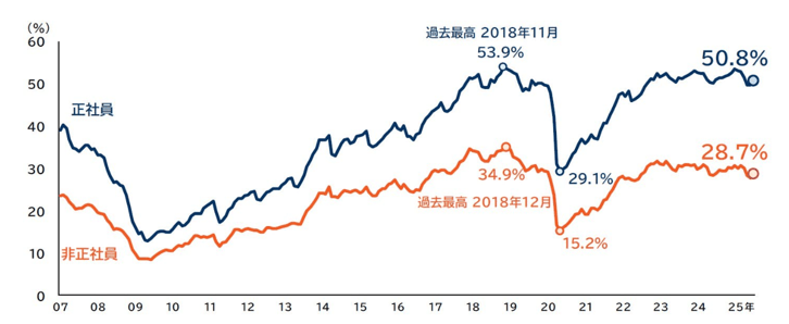 1.正社員・非正社員の人手不足推移