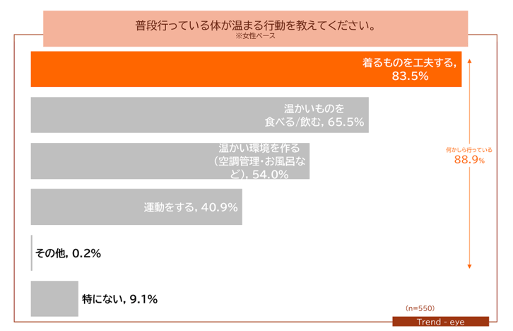 4.普段行っている体が温まる行動