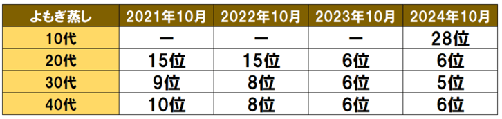 5.よもぎ蒸しランキング推移