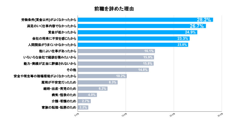 前職を辞めた理由