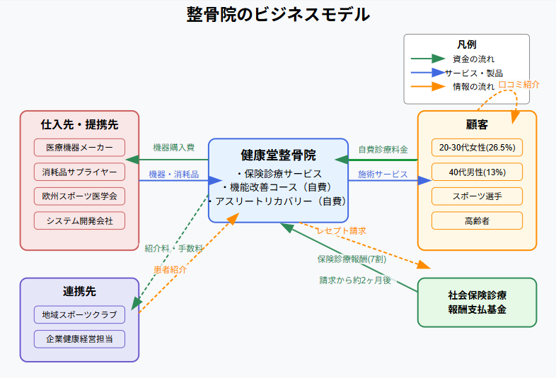 1.整骨院のビジネスモデル