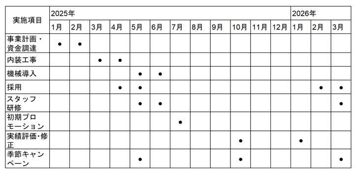 2.事業化計画 記入例