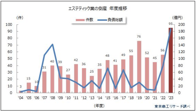 1.エステティック業の倒産 年度推移