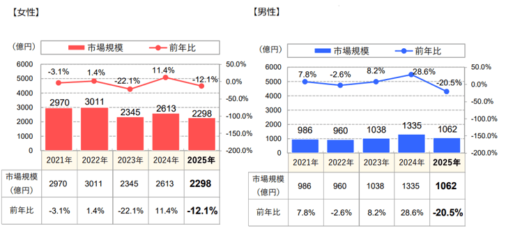 2.エステサロンの市場規模推計