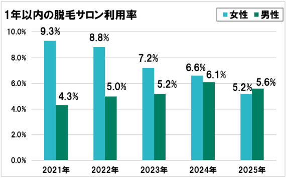 3.1年以内の脱毛サロン利用率