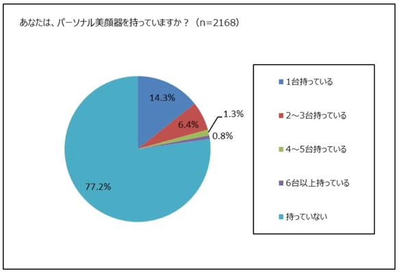 4.パーソナル美顔器の保有