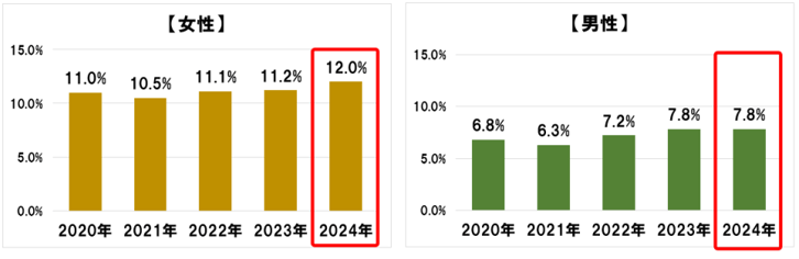 5.美容医療利用率