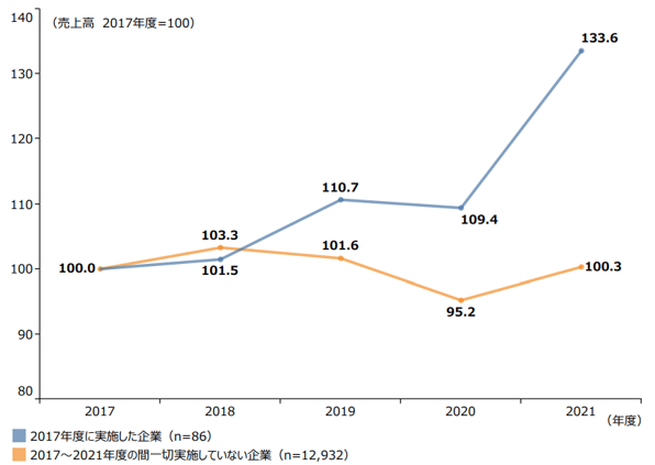 7.売上高の推移(無形固定資産投資の実施有無別)