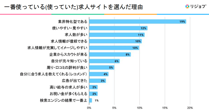 8.1番使っている求人サイトを選んだ理由