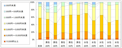 1.マッサージ店のの1回当たりの利用金額