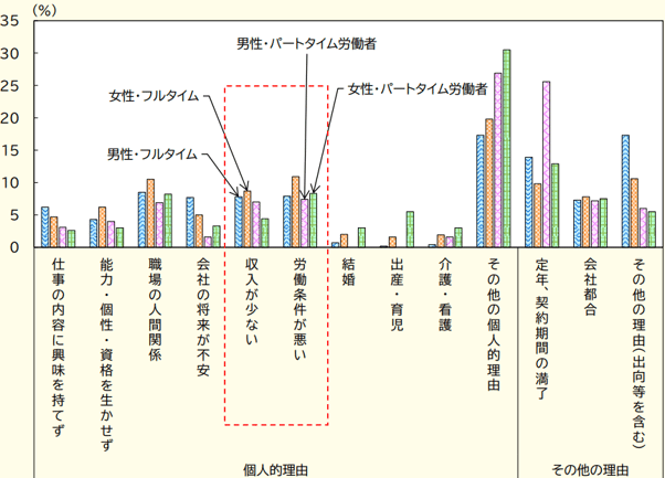11_男女別・雇用形態別の前職を辞めた理由