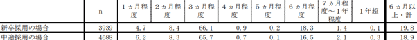 19_正規雇用の試用期間の長さ