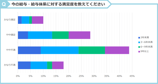 5_給与に対する満足度