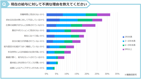 7_給与に不満な理由
