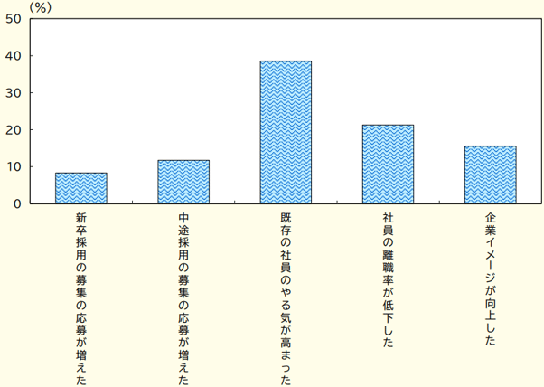 9_賃上げで企業が実感する効果