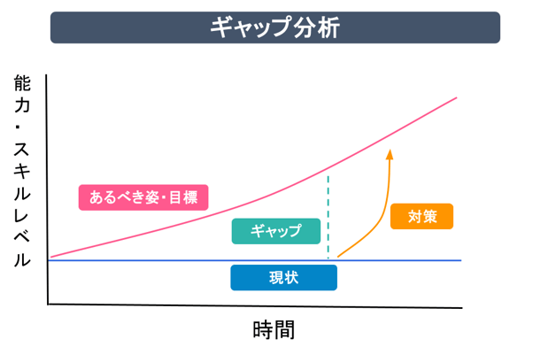 ギャップ分析
