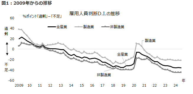 1.雇用人員判断D.I.の推移