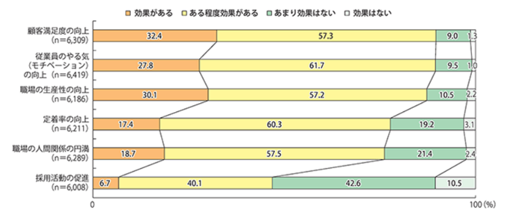 2.企業側が考える、人材育成・能力開発の効果