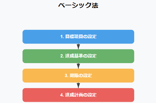 5.ベーシック法