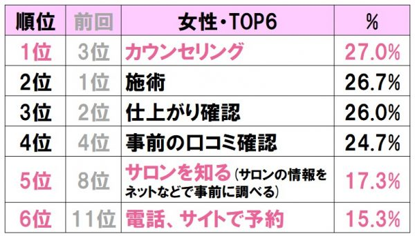 1_利用していたエステサロンを「変えたい」と思った瞬間を聞いたホットペッパービューティーアカデミーのアンケート調査