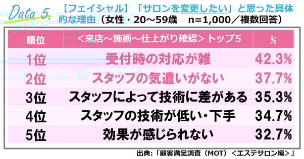 3_エステサロンを変更したいと思った具体的な理由を聞いたホットペッパービューティーアカデミーのアンケート調査