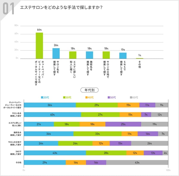 4_エステサロンの探し方について聞いたアルファノート社のアンケート調査