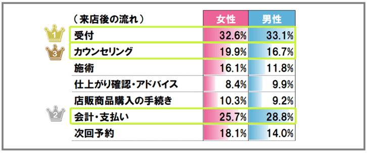 2.美容サロンで「もっと短縮したい」時間